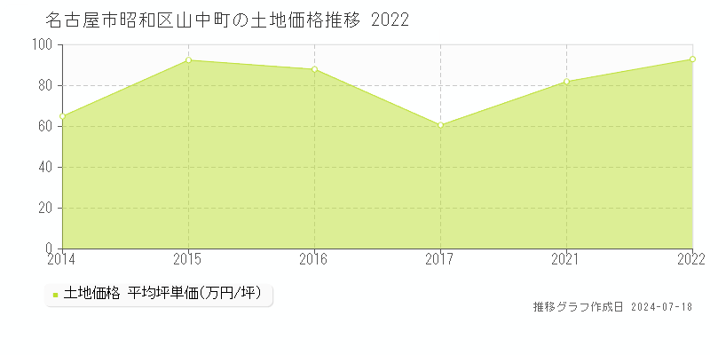 名古屋市昭和区山中町の土地取引価格推移グラフ 