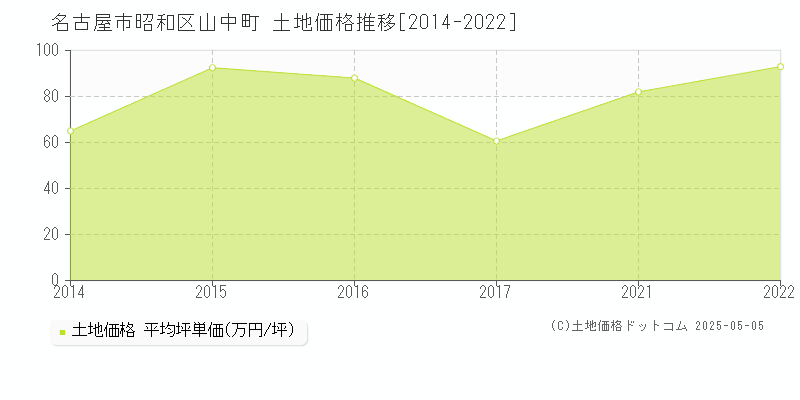 名古屋市昭和区山中町の土地価格推移グラフ 