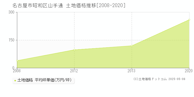 山手通(名古屋市昭和区)の土地価格推移グラフ(坪単価)[2008-2020年]