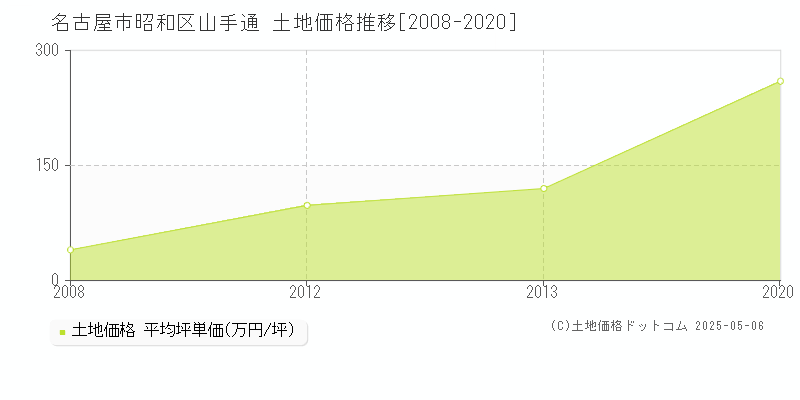 名古屋市昭和区山手通の土地価格推移グラフ 