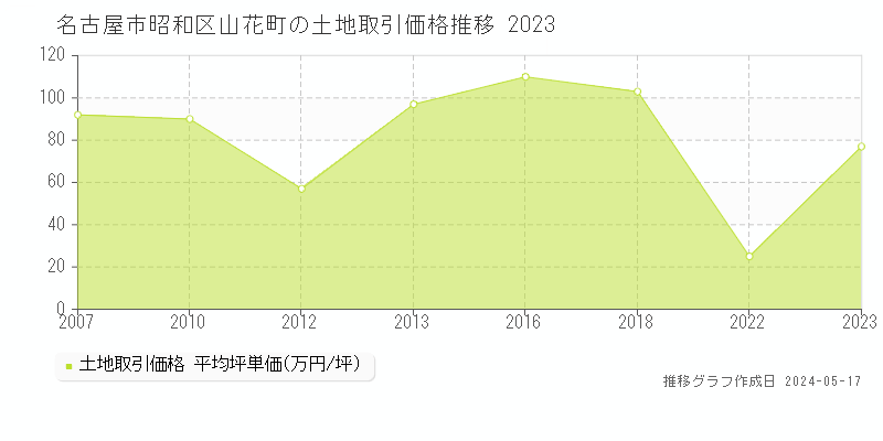 名古屋市昭和区山花町の土地価格推移グラフ 