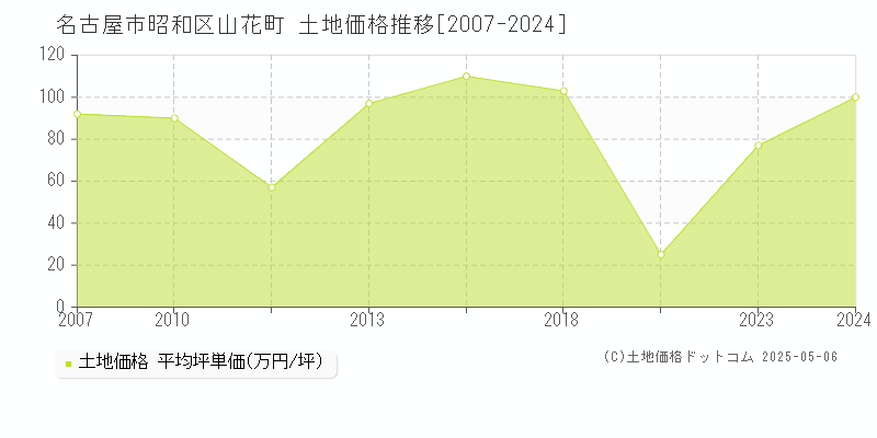 山花町(名古屋市昭和区)の土地価格推移グラフ(坪単価)[2007-2024年]