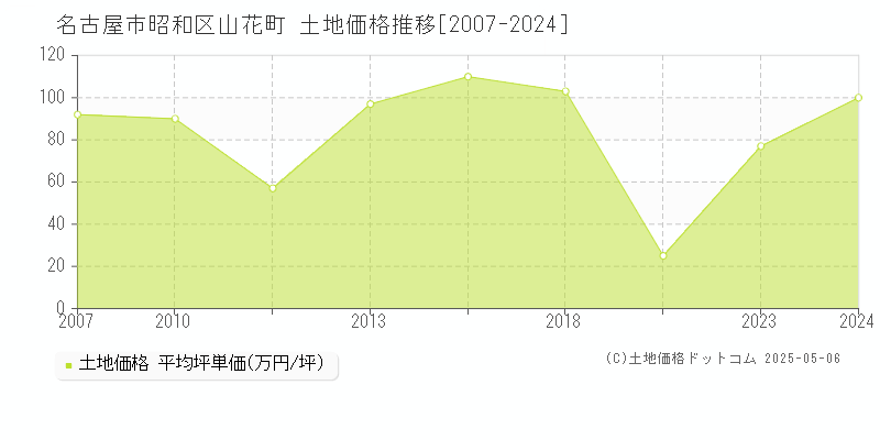 名古屋市昭和区山花町の土地価格推移グラフ 