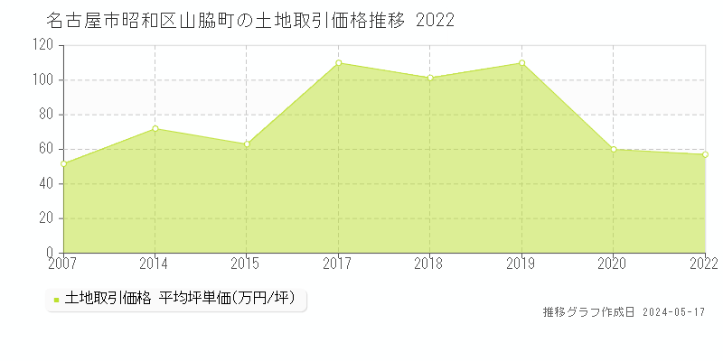 名古屋市昭和区山脇町の土地価格推移グラフ 