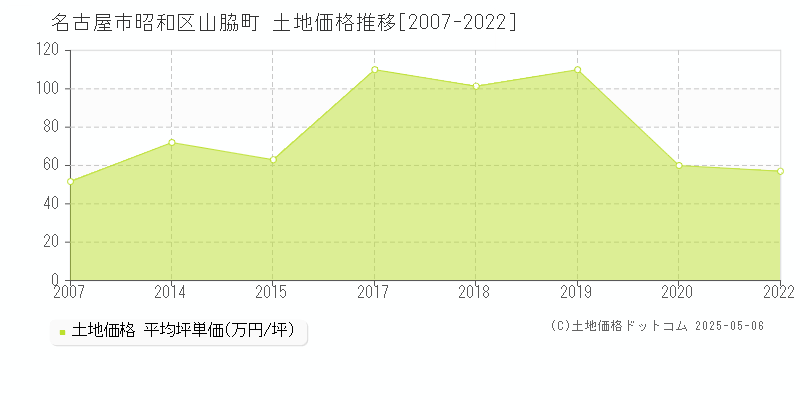 山脇町(名古屋市昭和区)の土地価格推移グラフ(坪単価)[2007-2022年]