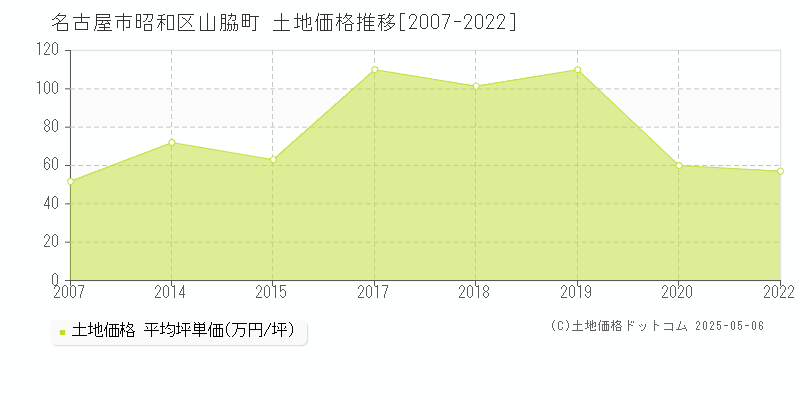 名古屋市昭和区山脇町の土地価格推移グラフ 