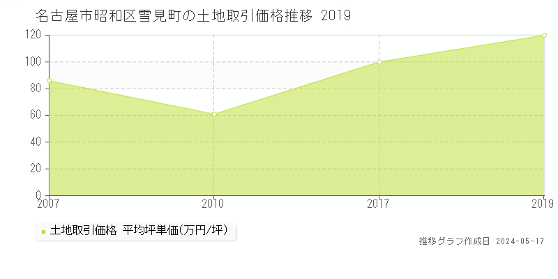 名古屋市昭和区雪見町の土地価格推移グラフ 