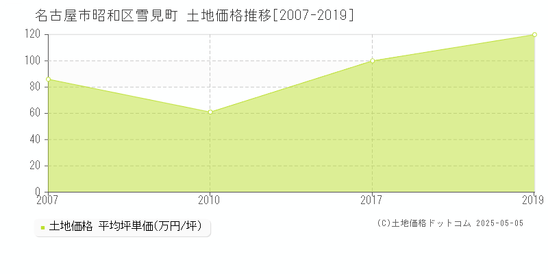 雪見町(名古屋市昭和区)の土地価格推移グラフ(坪単価)[2007-2019年]