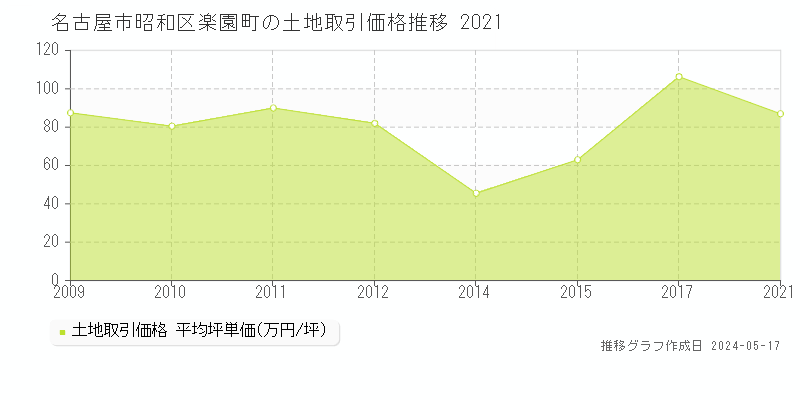 名古屋市昭和区楽園町の土地取引価格推移グラフ 