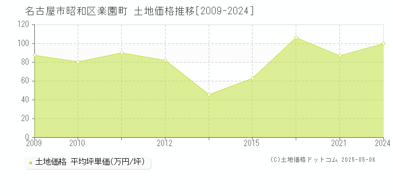 楽園町(名古屋市昭和区)の土地価格推移グラフ(坪単価)[2009-2024年]