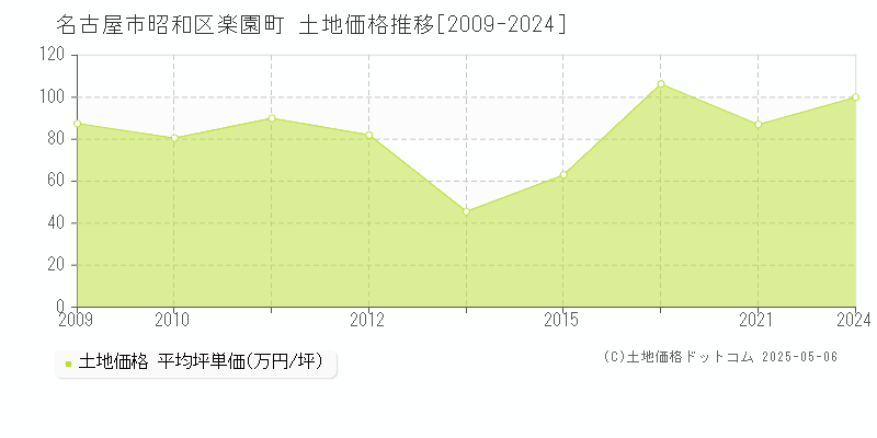 名古屋市昭和区楽園町の土地取引価格推移グラフ 