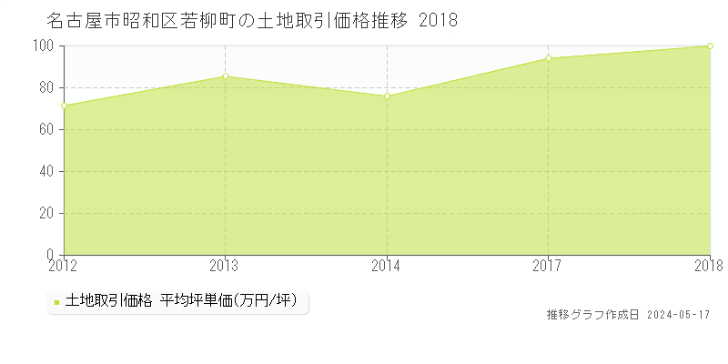 名古屋市昭和区若柳町の土地価格推移グラフ 
