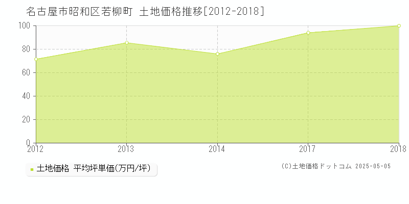 若柳町(名古屋市昭和区)の土地価格推移グラフ(坪単価)[2012-2018年]