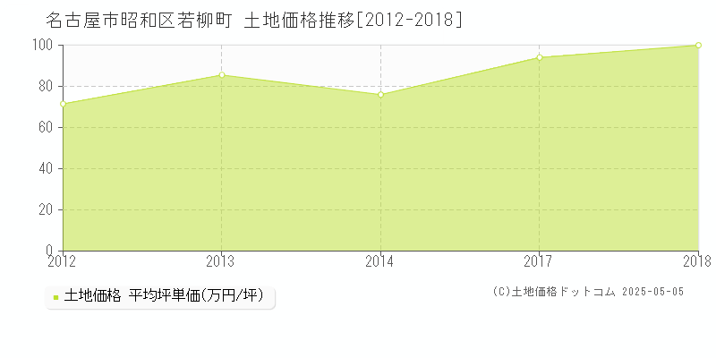 名古屋市昭和区若柳町の土地価格推移グラフ 