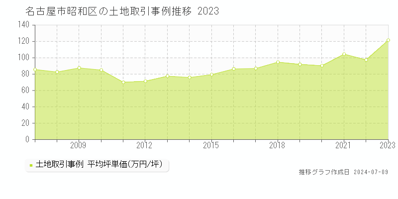 名古屋市昭和区全域の土地価格推移グラフ 