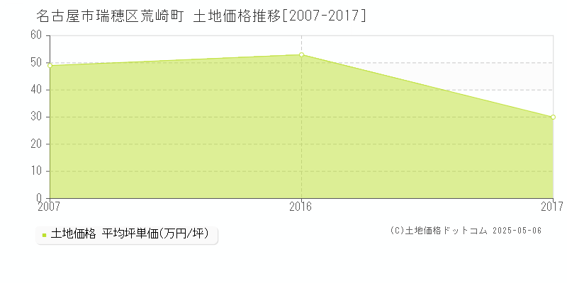 名古屋市瑞穂区荒崎町の土地価格推移グラフ 