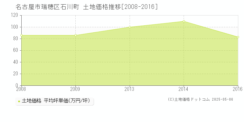 名古屋市瑞穂区石川町の土地価格推移グラフ 