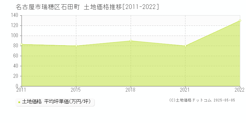 石田町(名古屋市瑞穂区)の土地価格推移グラフ(坪単価)[2011-2022年]