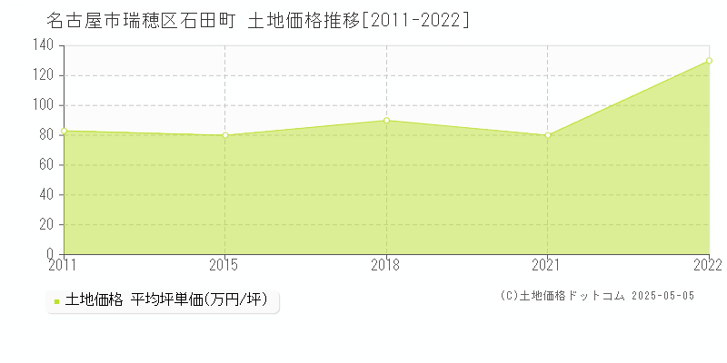 名古屋市瑞穂区石田町の土地取引事例推移グラフ 