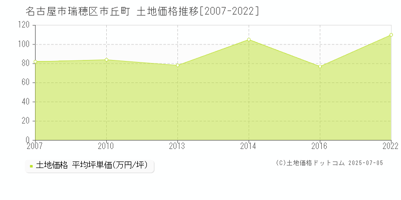 市丘町(名古屋市瑞穂区)の土地価格推移グラフ(坪単価)[2007-2022年]