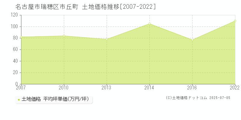 名古屋市瑞穂区市丘町の土地価格推移グラフ 