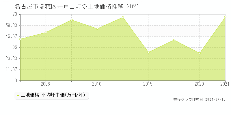 名古屋市瑞穂区井戸田町の土地価格推移グラフ 