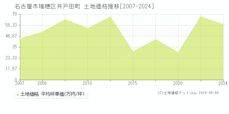 井戸田町(名古屋市瑞穂区)の土地価格推移グラフ(坪単価)[2007-2024年]