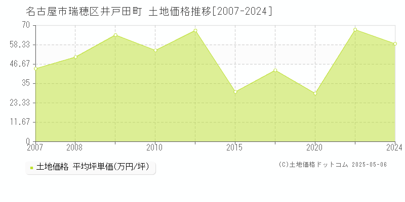 名古屋市瑞穂区井戸田町の土地価格推移グラフ 