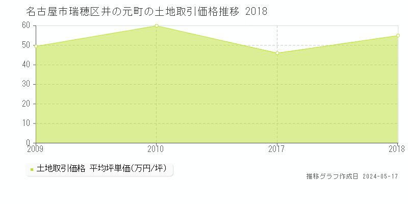 名古屋市瑞穂区井の元町の土地価格推移グラフ 