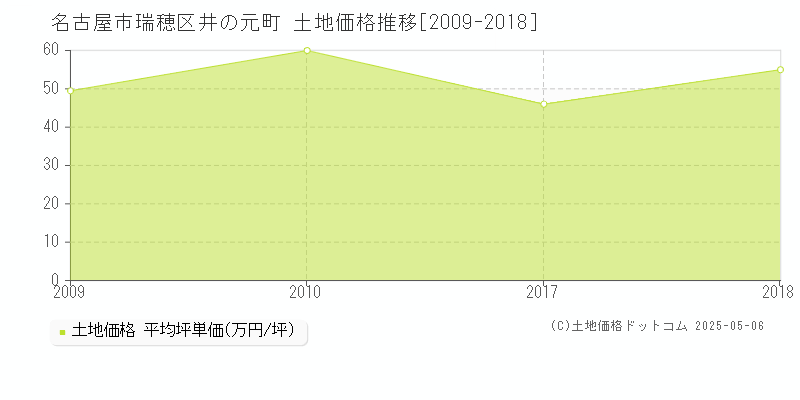 井の元町(名古屋市瑞穂区)の土地価格推移グラフ(坪単価)[2009-2018年]