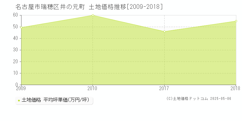 名古屋市瑞穂区井の元町の土地価格推移グラフ 