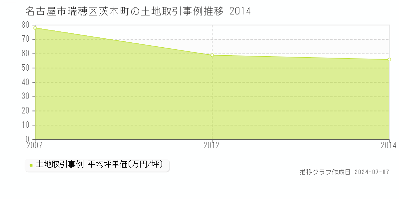 名古屋市瑞穂区茨木町の土地価格推移グラフ 