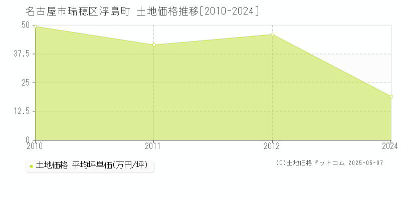 浮島町(名古屋市瑞穂区)の土地価格推移グラフ(坪単価)[2010-2024年]