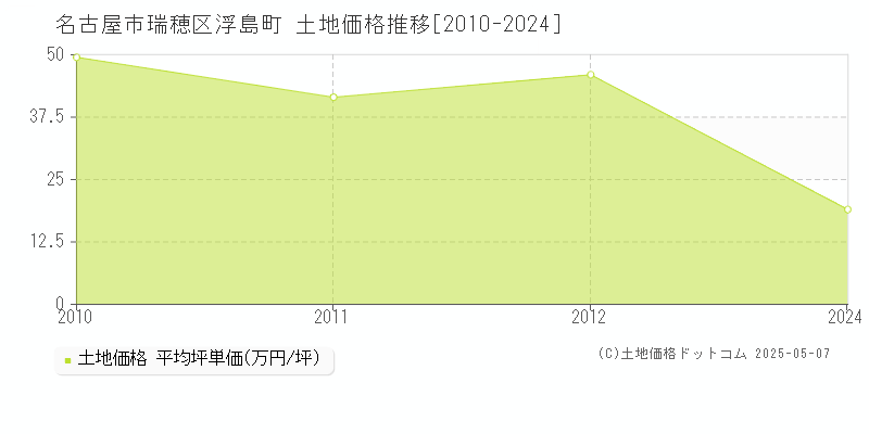 名古屋市瑞穂区浮島町の土地価格推移グラフ 