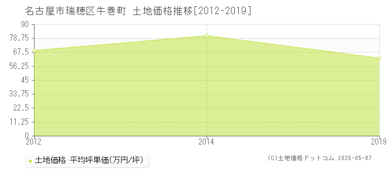 牛巻町(名古屋市瑞穂区)の土地価格推移グラフ(坪単価)[2012-2019年]
