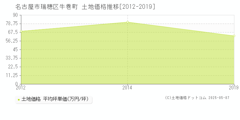 名古屋市瑞穂区牛巻町の土地価格推移グラフ 