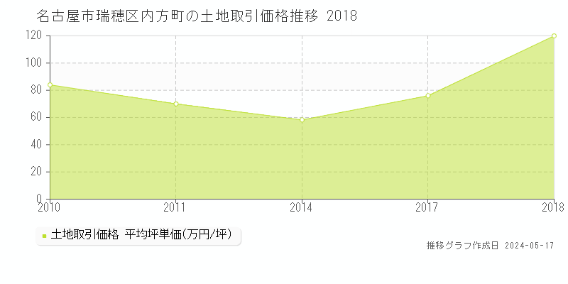 名古屋市瑞穂区内方町の土地価格推移グラフ 