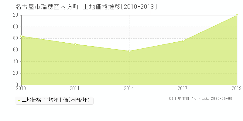 内方町(名古屋市瑞穂区)の土地価格推移グラフ(坪単価)[2010-2018年]