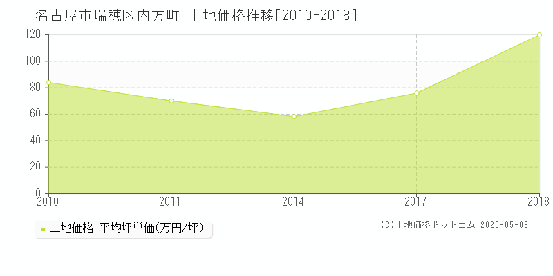 名古屋市瑞穂区内方町の土地価格推移グラフ 