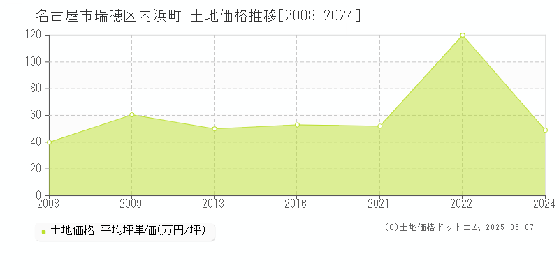 内浜町(名古屋市瑞穂区)の土地価格推移グラフ(坪単価)[2008-2024年]
