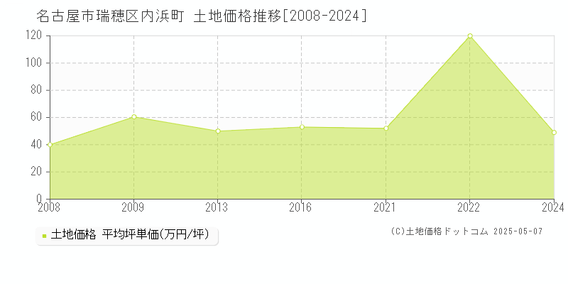 名古屋市瑞穂区内浜町の土地価格推移グラフ 