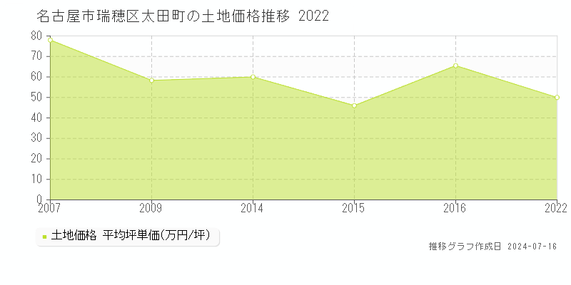 名古屋市瑞穂区太田町の土地価格推移グラフ 