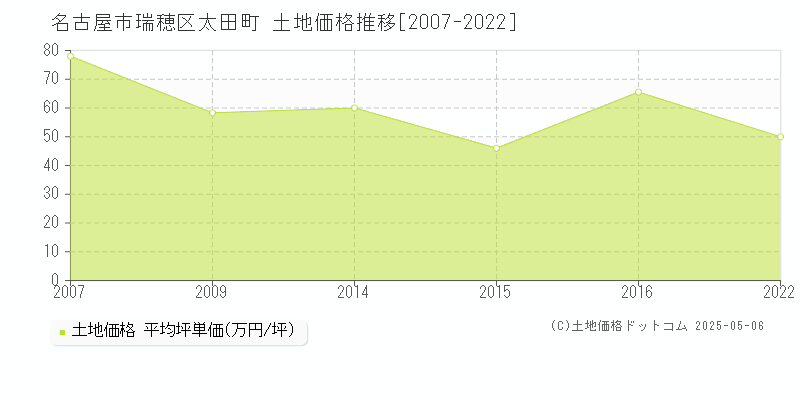 太田町(名古屋市瑞穂区)の土地価格推移グラフ(坪単価)[2007-2022年]