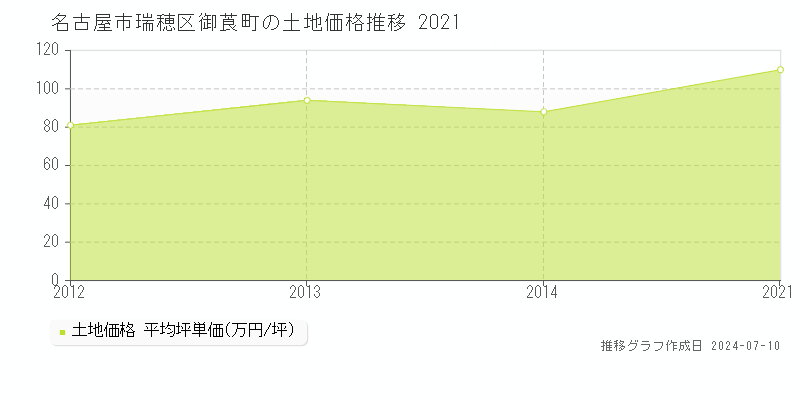 名古屋市瑞穂区御莨町の土地価格推移グラフ 