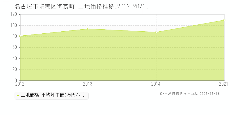 御莨町(名古屋市瑞穂区)の土地価格推移グラフ(坪単価)[2012-2021年]
