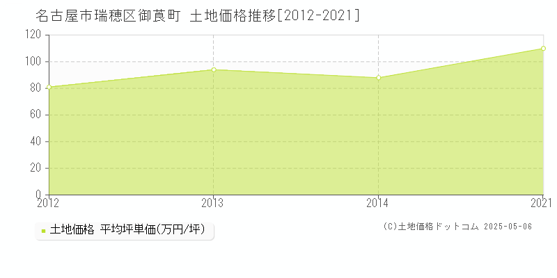 名古屋市瑞穂区御莨町の土地価格推移グラフ 