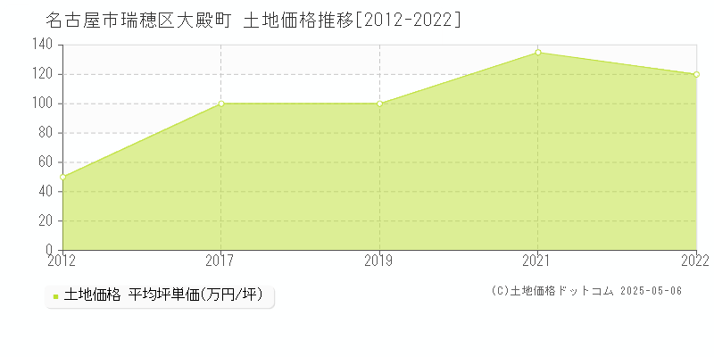 大殿町(名古屋市瑞穂区)の土地価格推移グラフ(坪単価)[2012-2022年]