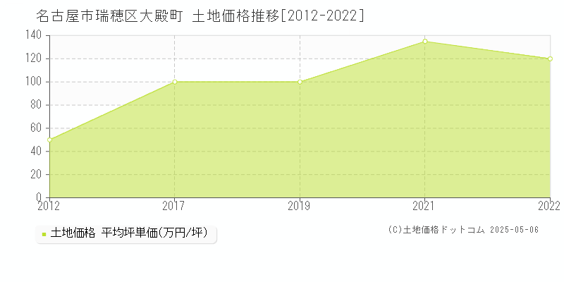 名古屋市瑞穂区大殿町の土地価格推移グラフ 