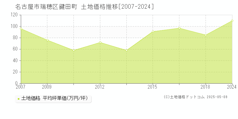 鍵田町(名古屋市瑞穂区)の土地価格推移グラフ(坪単価)[2007-2024年]