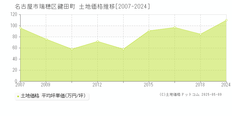 名古屋市瑞穂区鍵田町の土地価格推移グラフ 